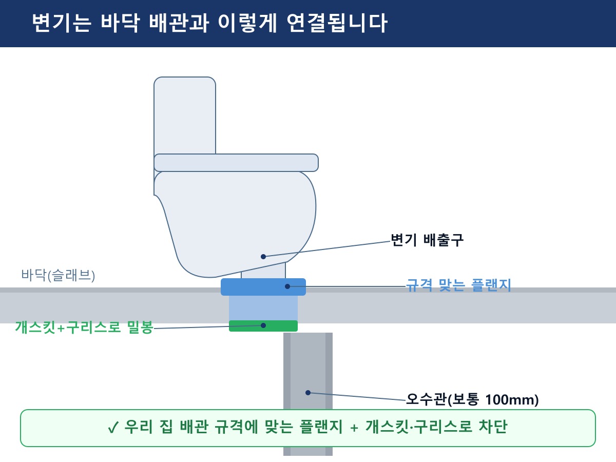 변기는 바닥 오수관(보통 100mm) 위에 플랜지로 얹힙니다. 우리 집 배관 규격에 맞는 플랜지를 쓰고, 고무 개스킷에 구리스를 발라 앉히면 틈 없이 밀봉되어 하수 가스가 올라오지 않습니다. (이해를 돕기 위한 단면 그림)