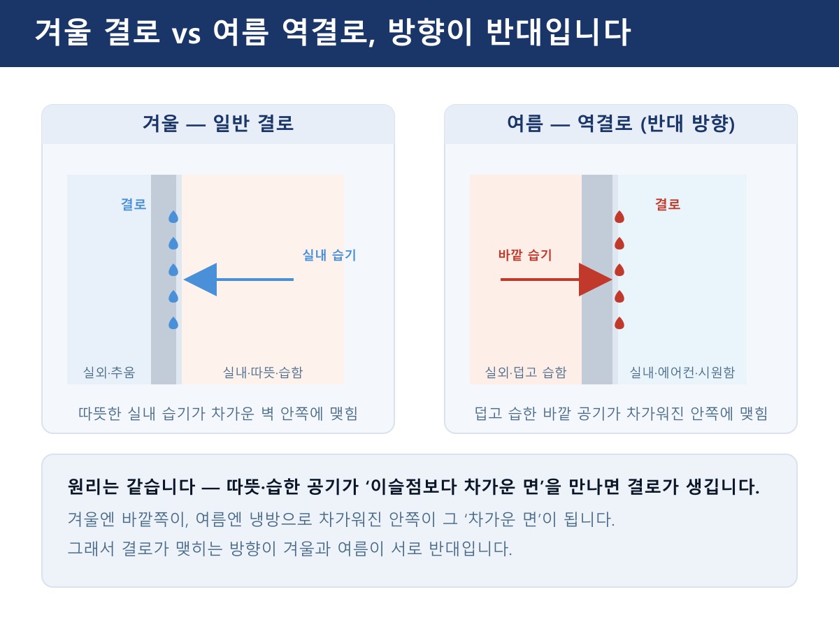겨울은 따뜻한 실내 습기가 차가운 바깥쪽 벽에, 여름은 덥고 습한 바깥 공기가 냉방으로 차가워진 안쪽에 맺힙니다 — 원리는 같고 방향만 반대입니다. (이해를 돕기 위한 단면 그림)