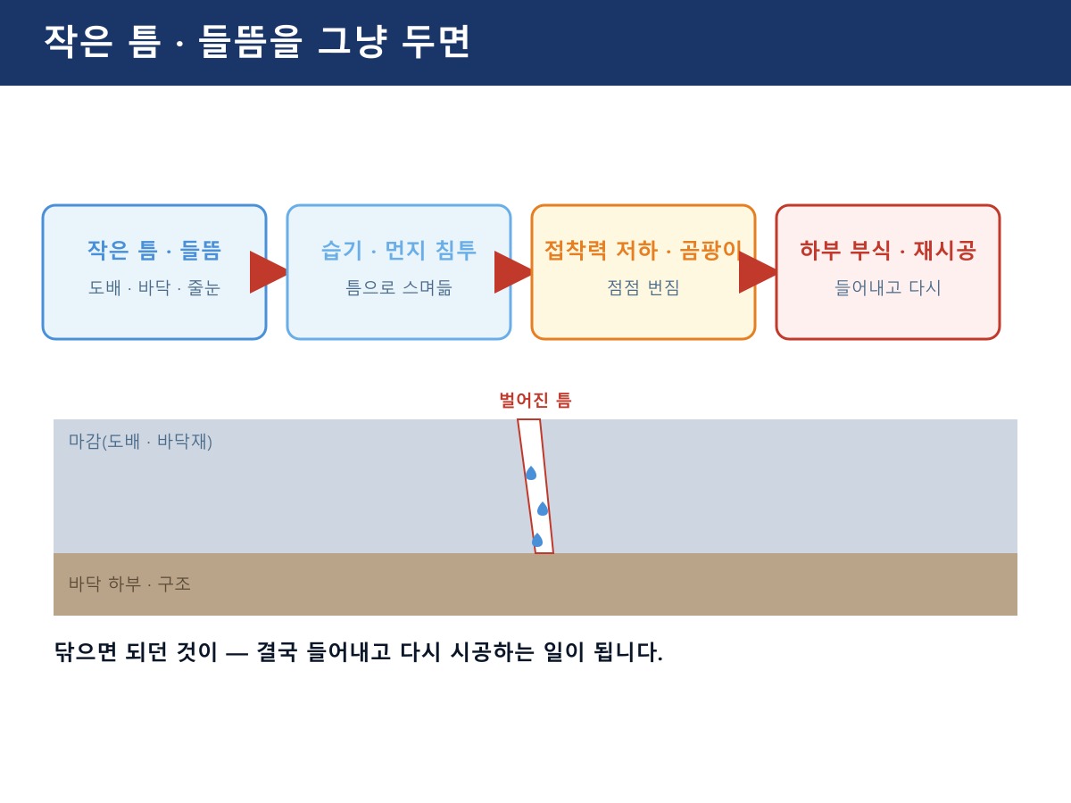 작은 틈·들뜸을 그냥 두면 — 습기와 먼지가 들어가 접착력이 떨어지고, 곰팡이와 하부 부식으로 번집니다. 닦으면 되던 것이 들어내고 다시 시공하는 일이 됩니다. (이해를 돕기 위한 단면 그림)
