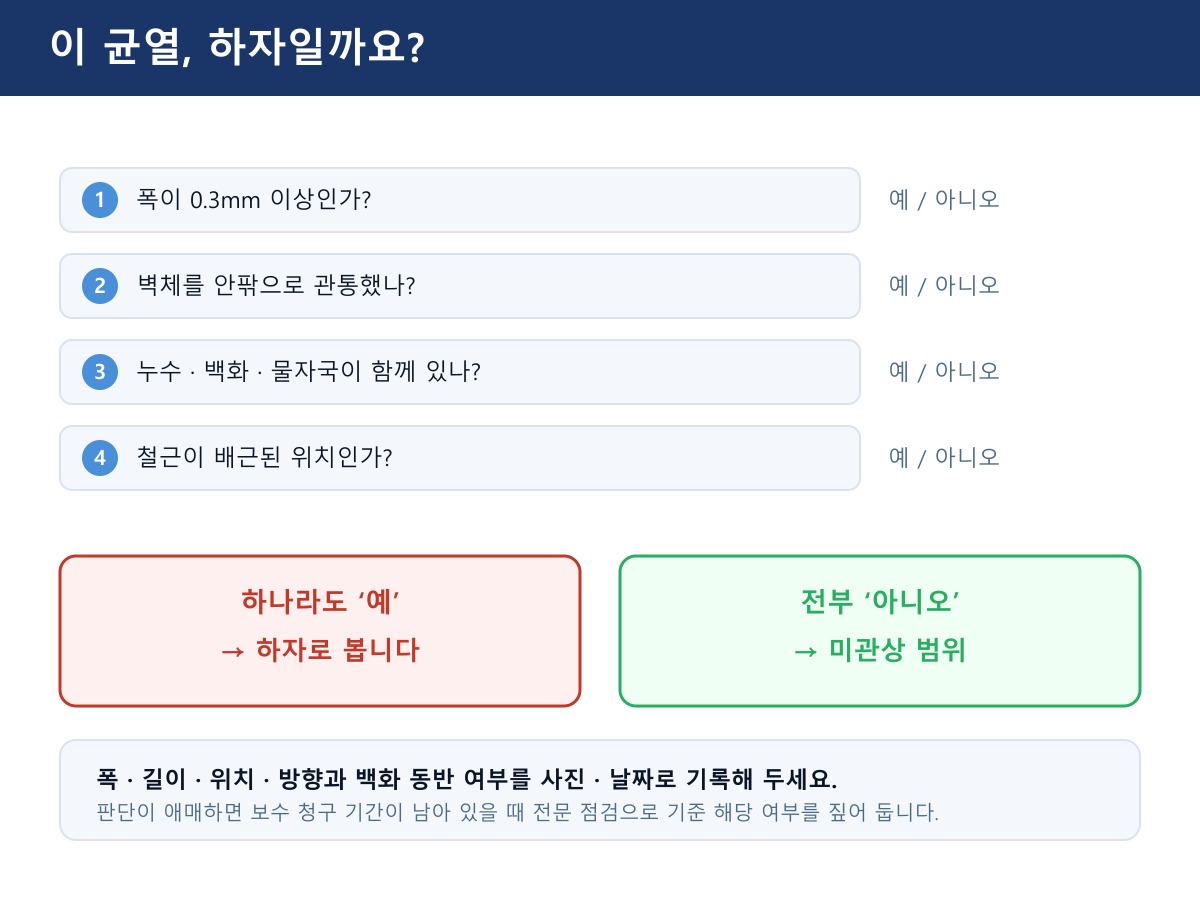 이 균열, 하자일까요? — 폭 0.3mm 이상·관통·누수(백화) 동반·철근 위치 중 하나라도 해당하면 하자, 전부 아니면 미관상 범위로 봅니다. (판정 흐름 그림)