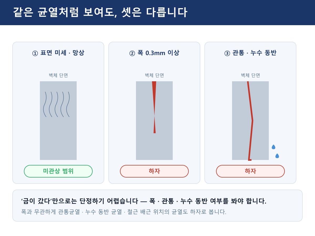 같은 균열처럼 보여도 셋은 다릅니다 — ① 표면 미세·망상(거북등) 잔금은 미관상 범위 ② 폭 0.3mm 이상은 하자 ③ 벽체를 관통하거나 누수를 동반하면 하자. (이해를 돕기 위한 단면 그림)