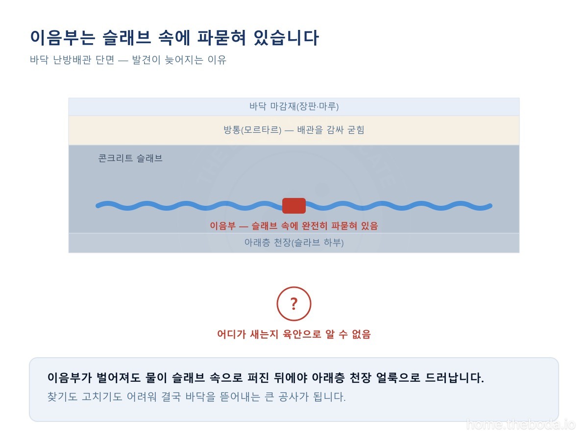 이음부는 방통과 슬래브 속에 완전히 파묻혀 있어, 벌어져도 처음엔 알 방법이 없습니다. 물이 슬래브 속으로 퍼진 뒤에야 아래층 천장 얼룩으로 드러납니다. (이해를 돕기 위한 그림)