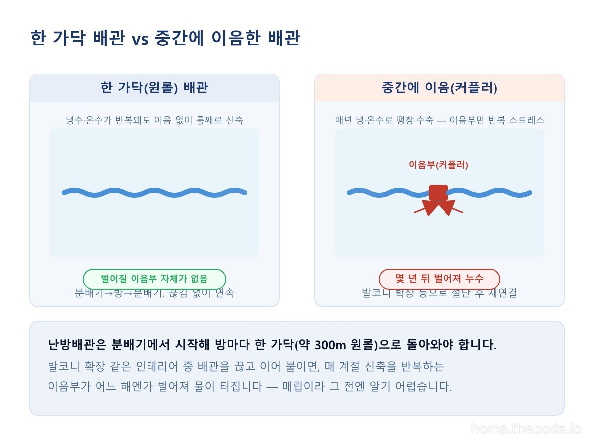 난방배관은 분배기에서 각 방으로 나가 끊김 없는 한 가닥(원롤)으로 돌아와야 합니다. 발코니 확장 등으로 중간에 이으면, 그 이음부만 매년 신축 스트레스를 반복해서 받습니다. (이해를 돕기 위한 그림)