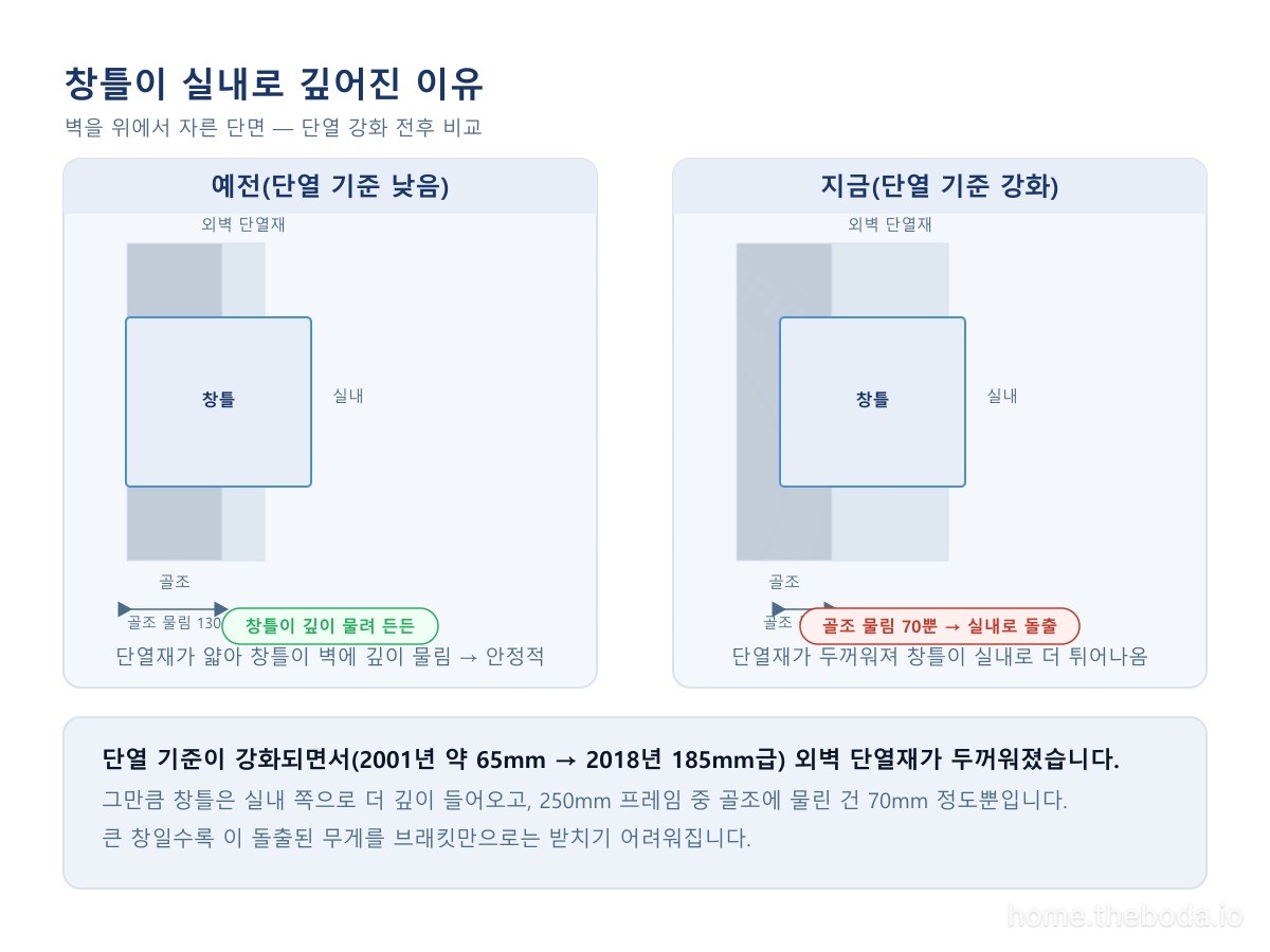 벽을 위에서 자른 단면. 단열 기준이 강화되며 외벽 단열재가 두꺼워지자, 창틀이 실내로 더 깊이 들어왔습니다. 250mm 프레임 중 골조에 물린 건 70mm 정도뿐입니다. (이해를 돕기 위한 그림)