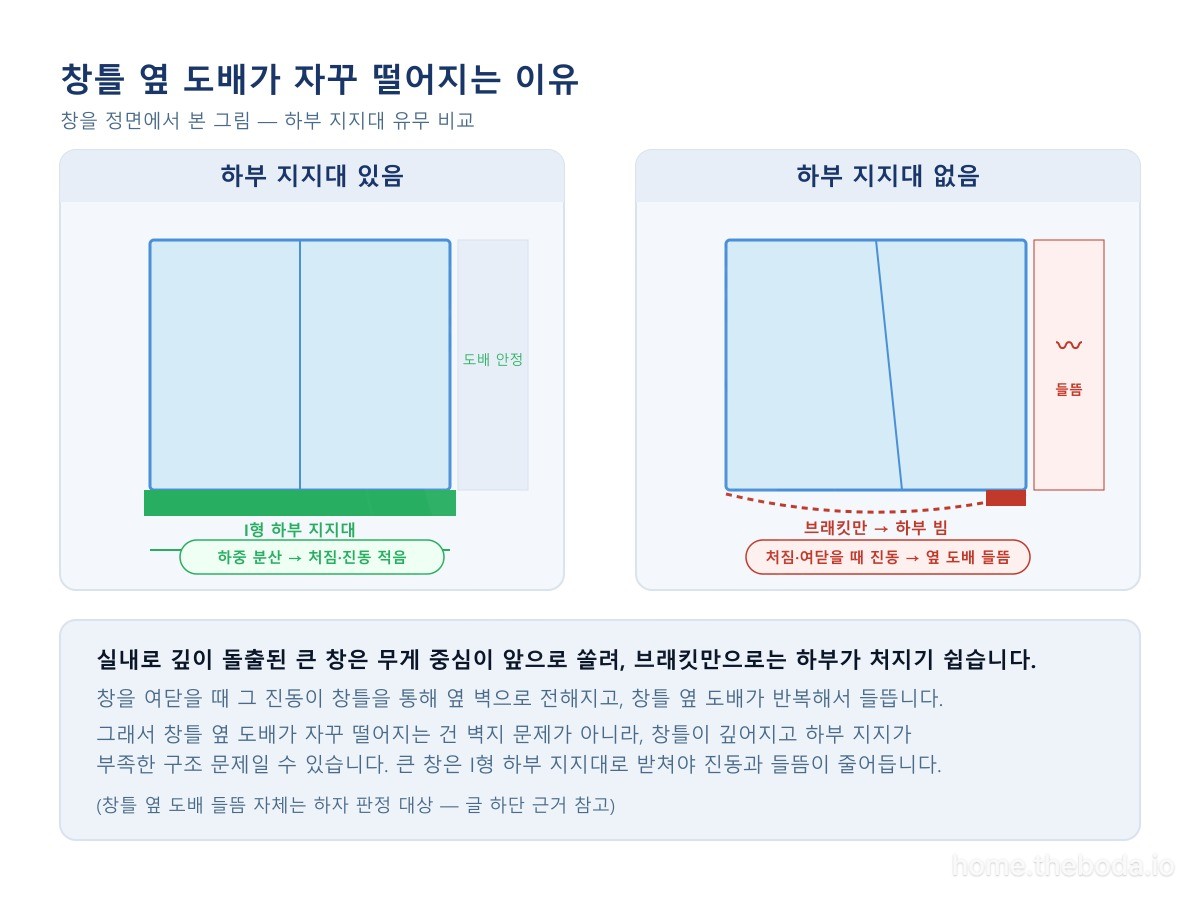 깊이 돌출된 큰 창은 하부 지지대가 없으면 처지고, 여닫을 때 진동이 창틀 옆 벽으로 전해져 도배가 반복해서 들뜹니다. I형 하부 지지대로 받치면 진동과 들뜸이 줄어듭니다. (이해를 돕기 위한 그림)