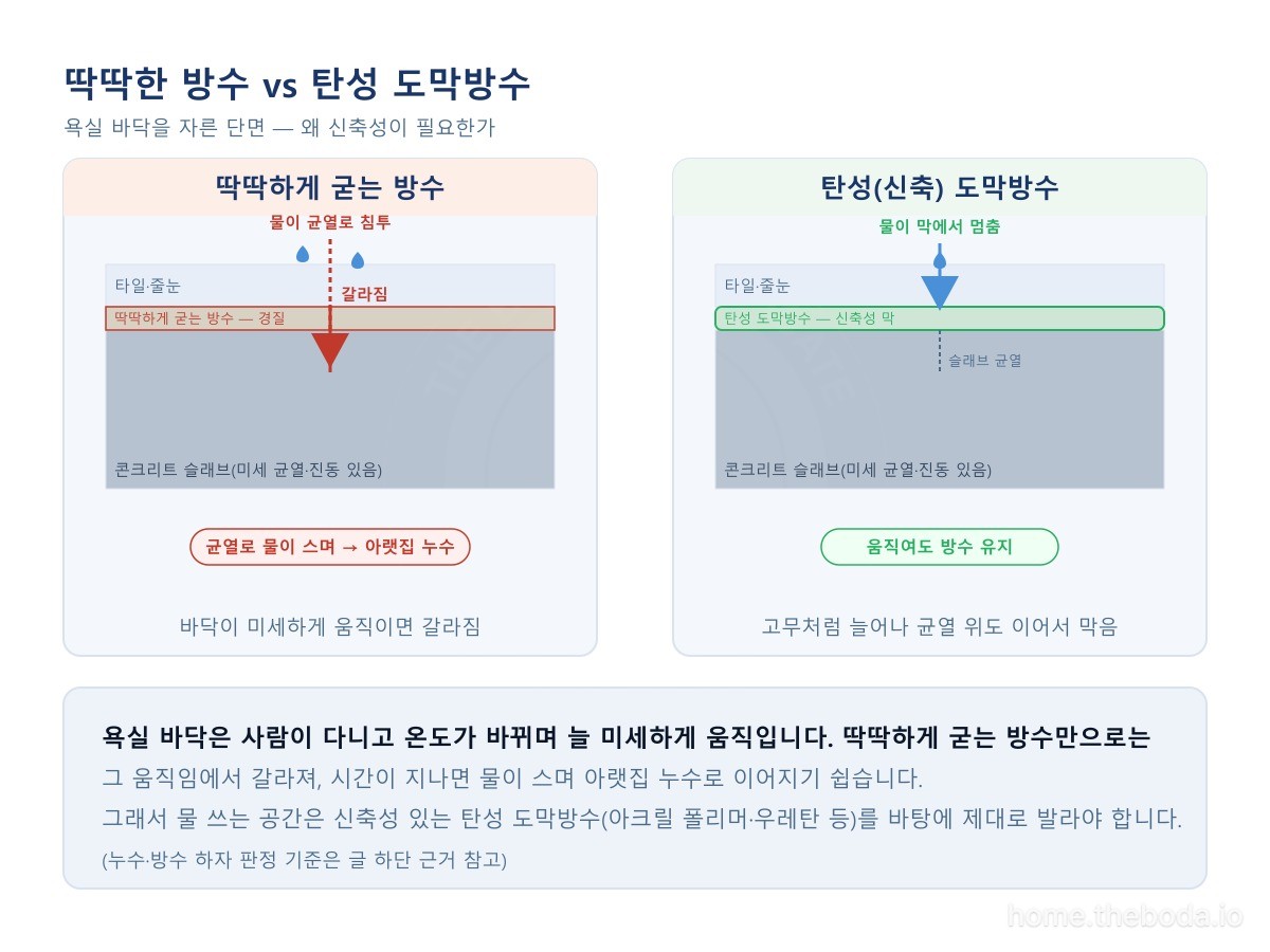 욕실 바닥 단면. 딱딱하게 굳는 방수는 바닥이 움직일 때 갈라져 물이 스미지만, 신축성 있는 탄성 도막방수는 균열 위도 늘어나 덮어 막습니다. (이해를 돕기 위한 그림)