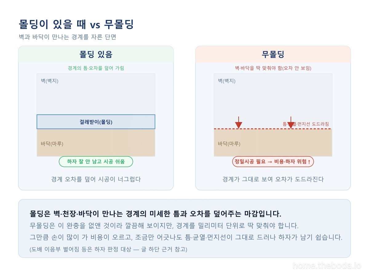 벽과 바닥 경계를 자른 단면. 몰딩은 경계의 틈·오차를 덮어 시공이 너그럽지만, 무몰딩은 경계를 밀리미터 단위로 맞춰야 해 손이 많이 가고 조금만 어긋나도 틈·균열이 드러납니다. (이해를 돕기 위한 그림)