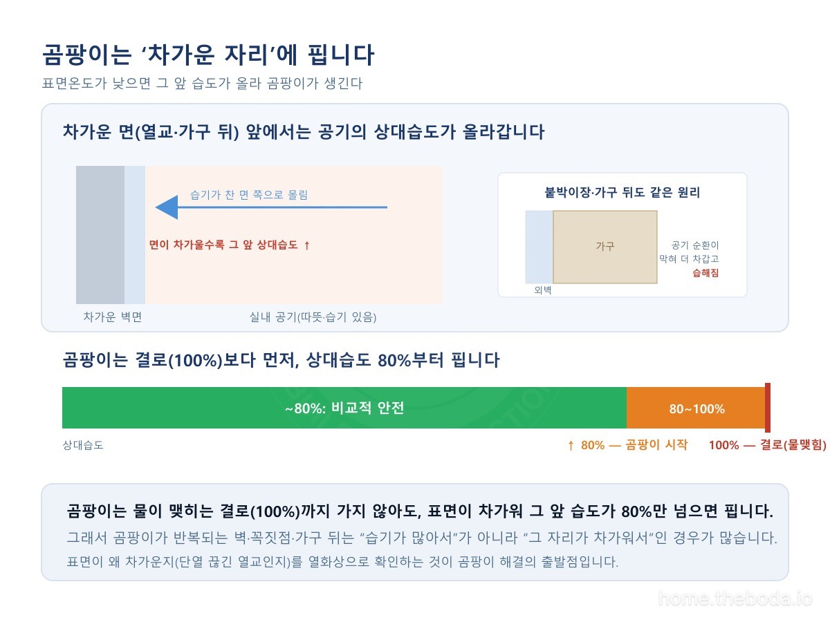 표면이 차가우면 그 앞 공기의 상대습도가 올라갑니다. 물이 맺히는 결로(100%)까지 가지 않아도 습도 80%부터 곰팡이가 피기 때문에, 열교·가구 뒤가 위험합니다. 표면온도는 열화상으로, 습도는 온습도계로 함께 재어 판단합니다. (이해를 돕기 위한 그림)