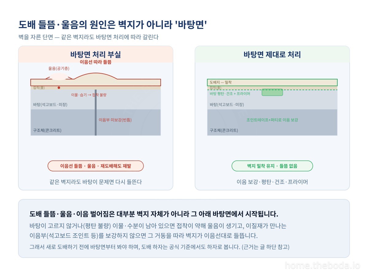 벽을 자른 단면. 같은 벽지라도 바탕면 처리에 따라 결과가 갈립니다. 이음부 미보강·이물·습기가 있으면 이음선 들뜸과 울음이 생기고, 이음 보강·평탄·건조·프라이머가 되어 있으면 벽지가 밀착을 유지합니다. (이해를 돕기 위한 그림)