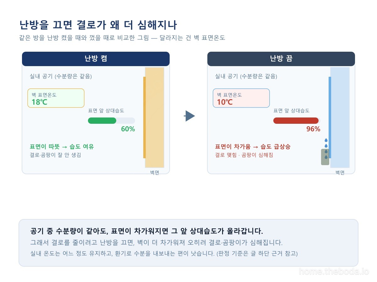 같은 방을 난방 켰을 때와 껐을 때로 비교한 그림입니다. 공기 중 수분량이 같아도, 난방을 끄면 벽 표면온도가 떨어져 그 앞 상대습도가 확 올라갑니다. 그래서 결로를 줄이려 끈 난방이 오히려 결로·곰팡이를 키웁니다. (이해를 돕기 위한 그림)
