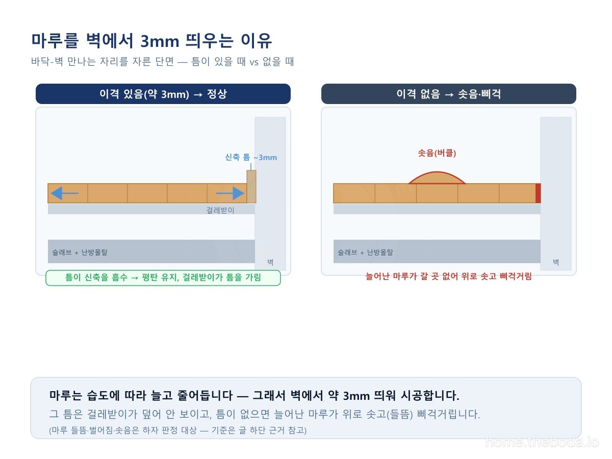 바닥과 벽이 만나는 자리를 자른 단면입니다. 왼쪽처럼 약 3mm 신축 틈을 두면 늘어난 마루가 옆으로 흡수돼 평탄을 유지하고 걸레받이가 틈을 가립니다. 오른쪽처럼 틈 없이 붙이면 늘어난 마루가 위로 솟고 삐걱거립니다. (이해를 돕기 위한 그림)