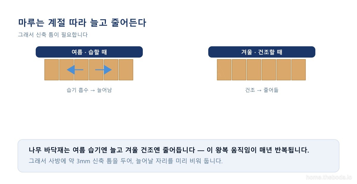 마루가 계절에 따라 늘고 줄어드는 모습입니다. 여름 습기에는 팽창하고 겨울 건조에는 수축하는 왕복 움직임이 매년 반복되기 때문에, 그 변화를 흡수할 신축 틈을 사방에 미리 비워 둡니다. (이해를 돕기 위한 그림)