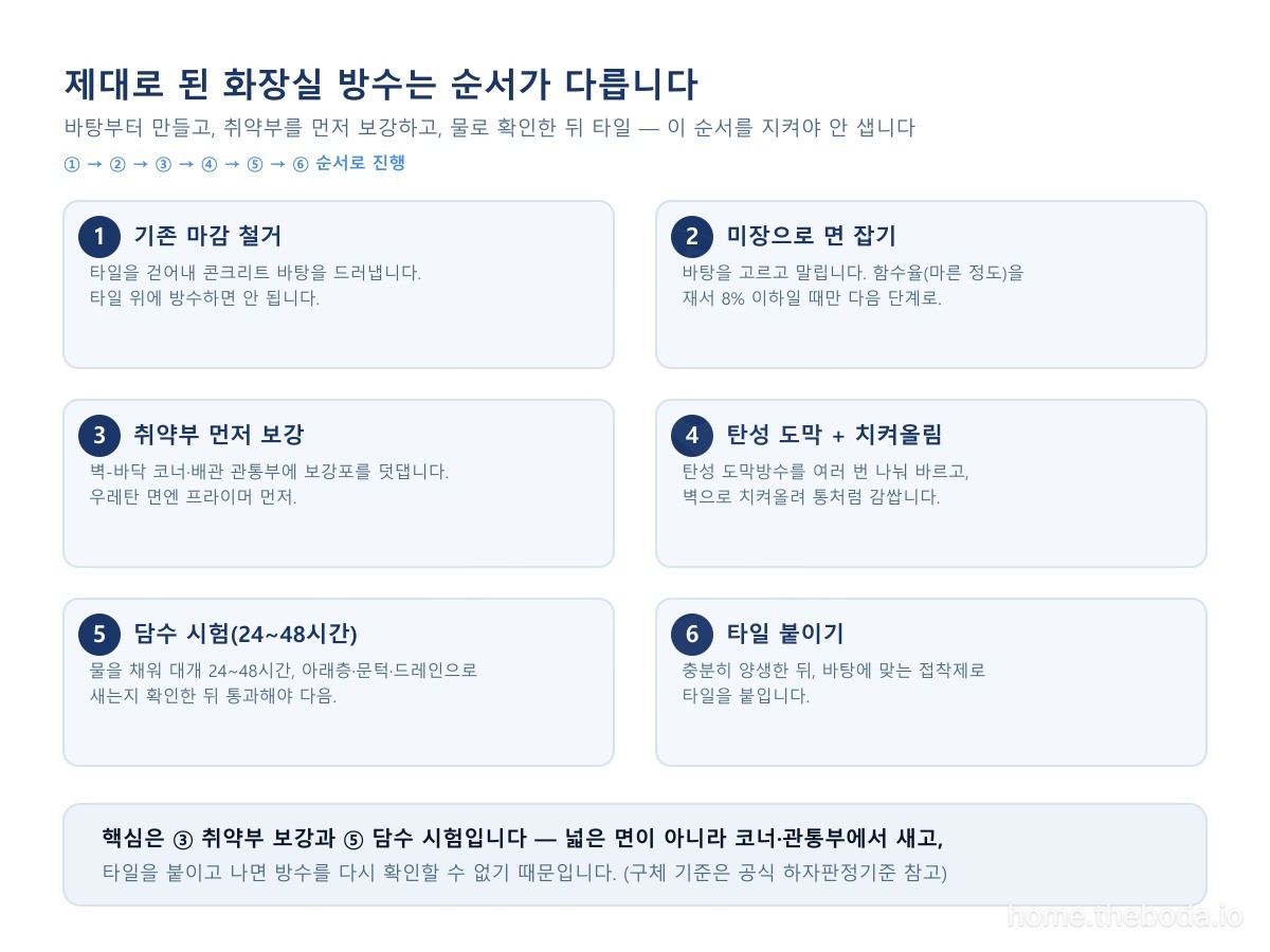 제대로 된 화장실 방수의 순서입니다. 바탕 만들기 → 취약부 보강 → 탄성 도막·치켜올림 → 담수 시험 → 타일. 특히 취약부 보강과 담수 시험이 결과를 좌우합니다. (이해를 돕기 위한 그림)