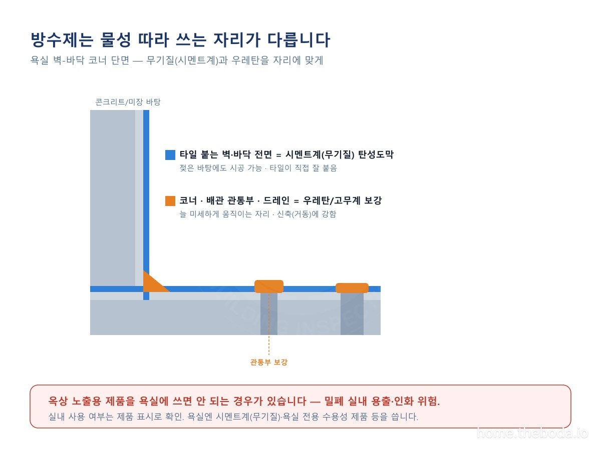 방수제는 자리에 따라 적합한 종류가 다릅니다. 타일이 붙는 벽·바닥 전면은 시멘트계(무기질) 탄성도막, 늘 움직이는 코너·관통부·드레인은 우레탄/고무계 보강이 흔히 쓰입니다. 재료를 임의로 겹치지 말고 제조사 승인 시스템을 따르며, 옥상 노출용 제품은 욕실에 쓰지 않습니다. (이해를 돕기 위한 그림)