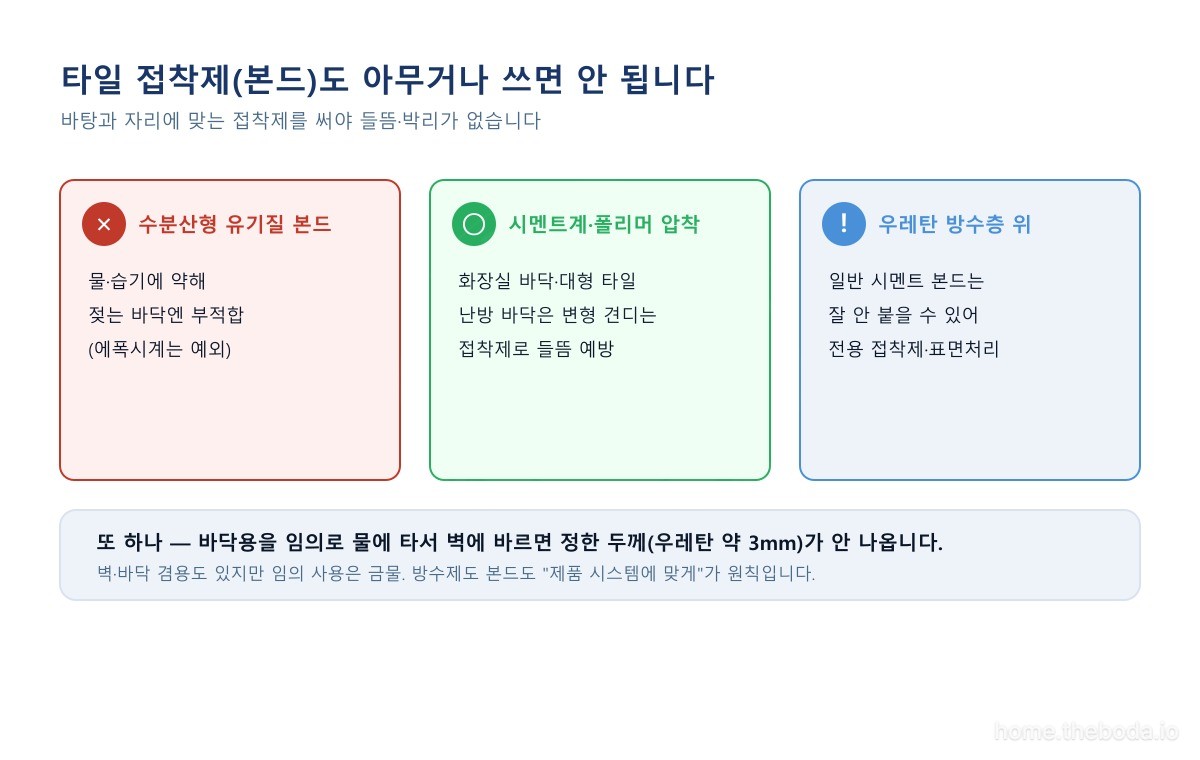 타일 접착제도 자리에 맞게 써야 합니다. 물에 약한 수분산형 유기질 본드는 젖는 바닥에 부적합하고, 우레탄 방수층 위에는 시멘트 본드가 잘 안 붙어 표면처리나 제조사 승인 전용 접착제를 씁니다. 바닥용을 임의로 물에 타서 벽에 바르면 정한 두께가 안 나옵니다. (이해를 돕기 위한 그림)