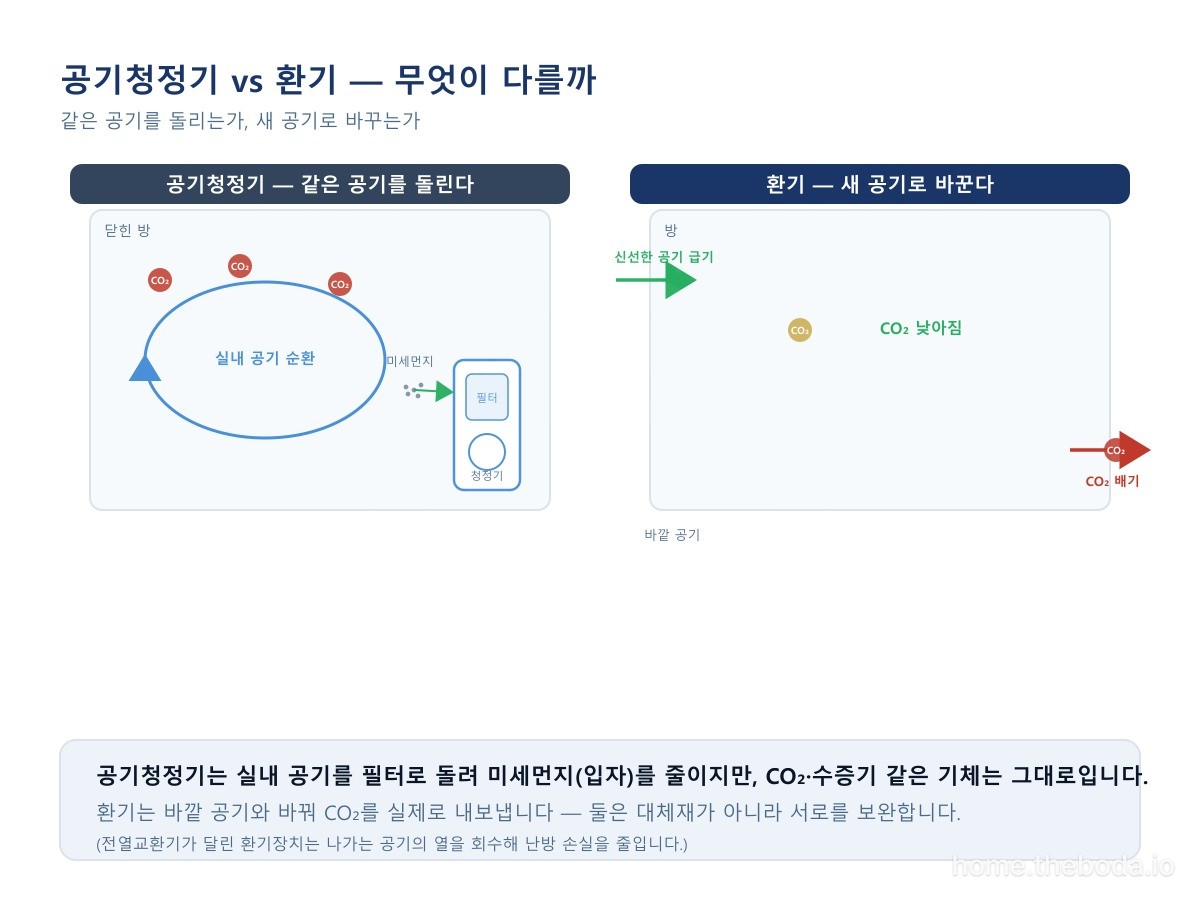 공기청정기는 같은 공기를 돌려 미세먼지(입자)를 거르고, 환기는 바깥 공기와 바꿔 CO₂를 내보냅니다. 하는 일이 서로 다릅니다. (이해를 돕기 위한 그림)