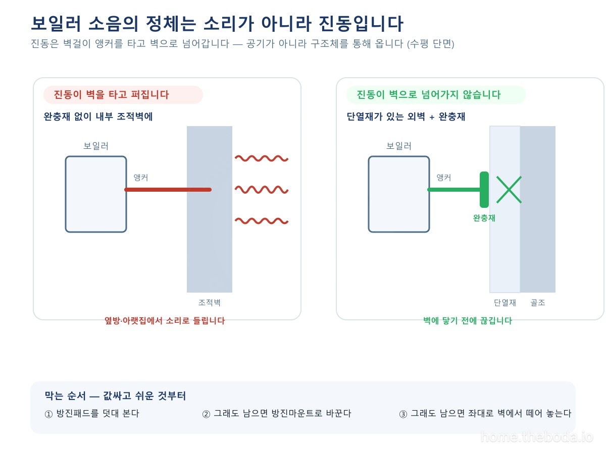 보일러의 떨림이 앵커를 타고 벽으로 넘어가는 경로. 완충재가 있으면 벽에 닿기 전에 끊깁니다. (이해를 돕기 위한 단면 그림)