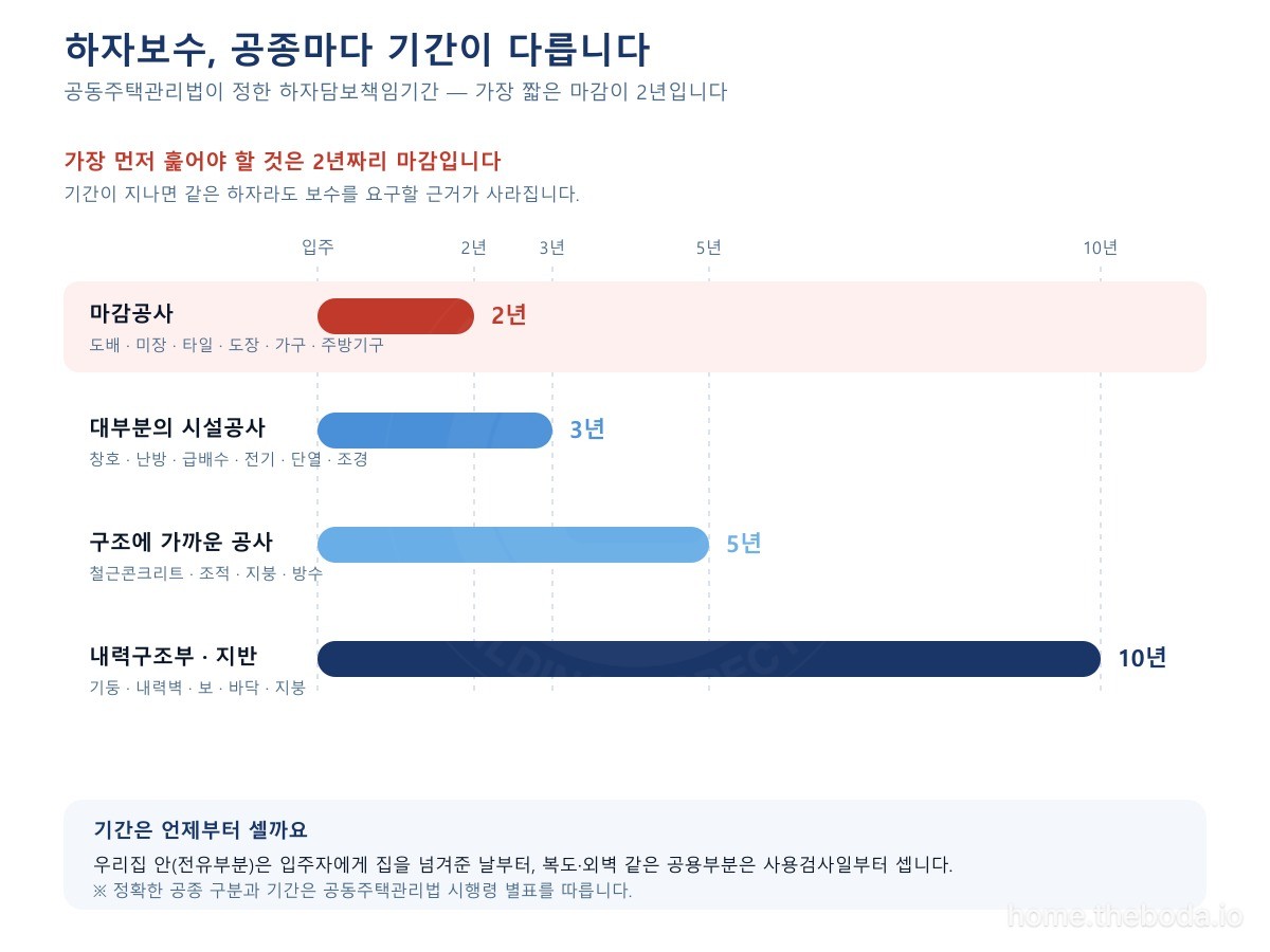 공종별 하자담보책임기간을 입주 시점부터 나란히 놓은 것입니다. (이해를 돕기 위한 그림)