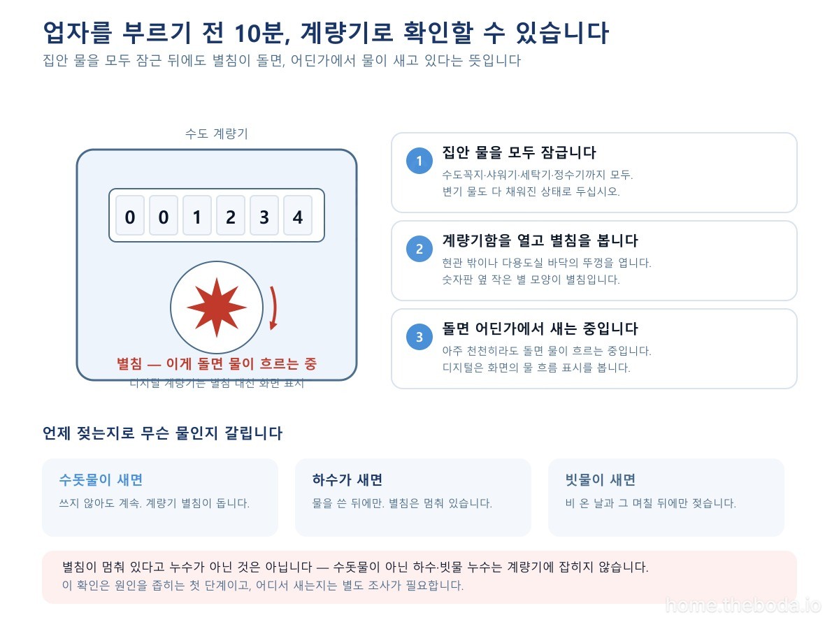 집안 물을 모두 잠근 뒤 계량기를 보는 3단계와, 언제 젖는지로 수돗물·하수·빗물을 가르는 기준입니다. (이해를 돕기 위한 그림)