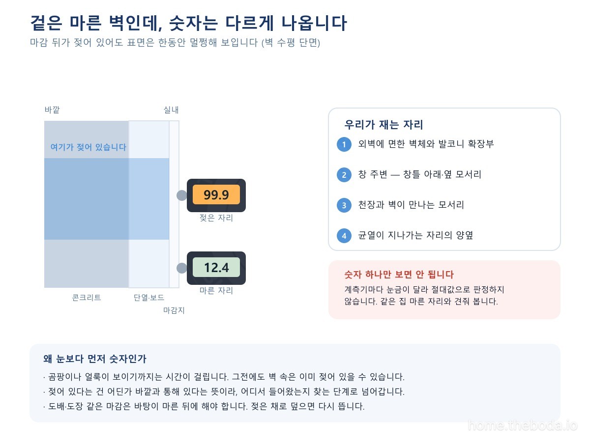 표면은 멀쩡해도 마감 뒤가 젖어 있을 수 있습니다. 오른쪽은 우리가 먼저 재는 자리입니다. (이해를 돕기 위한 그림)