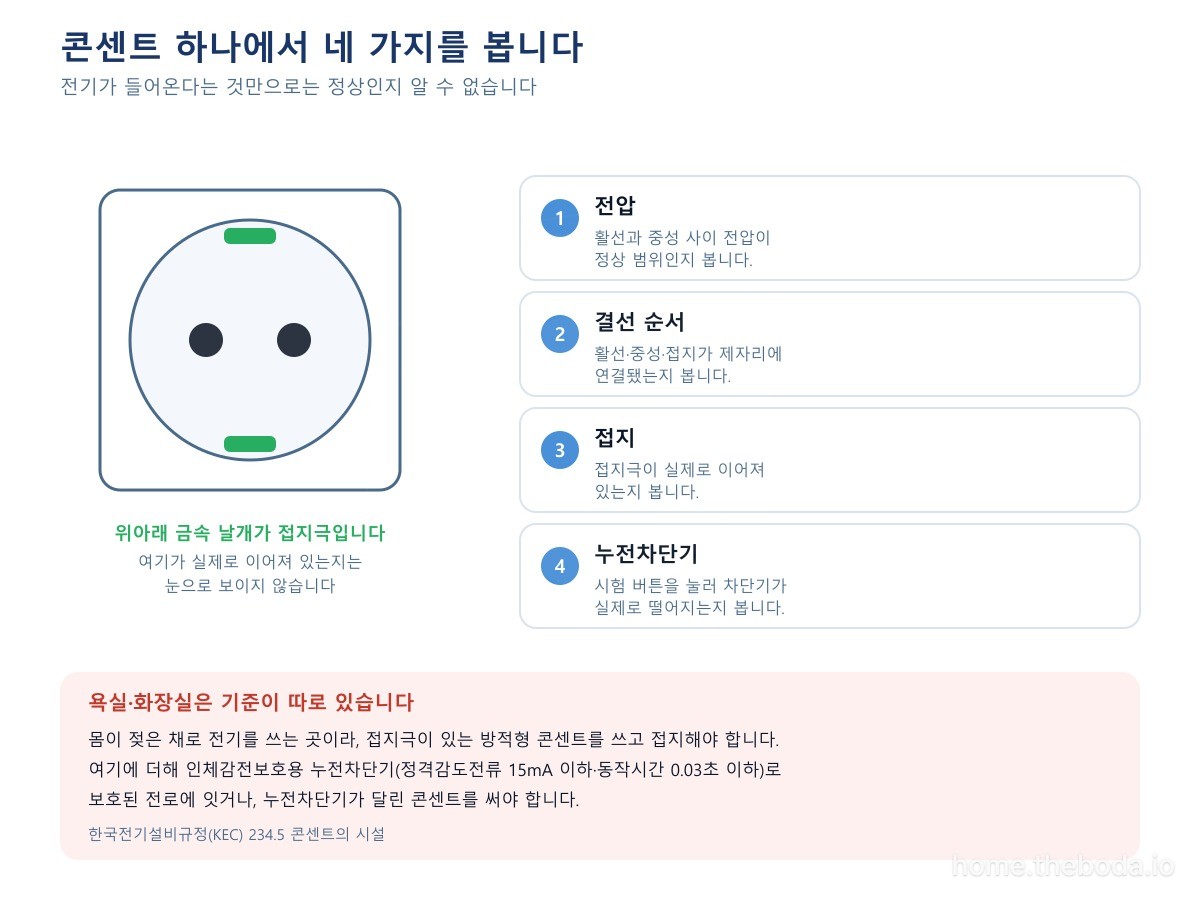콘센트 하나에서 확인하는 네 가지와, 욕실·화장실에 따로 적용되는 기준입니다. (이해를 돕기 위한 그림)