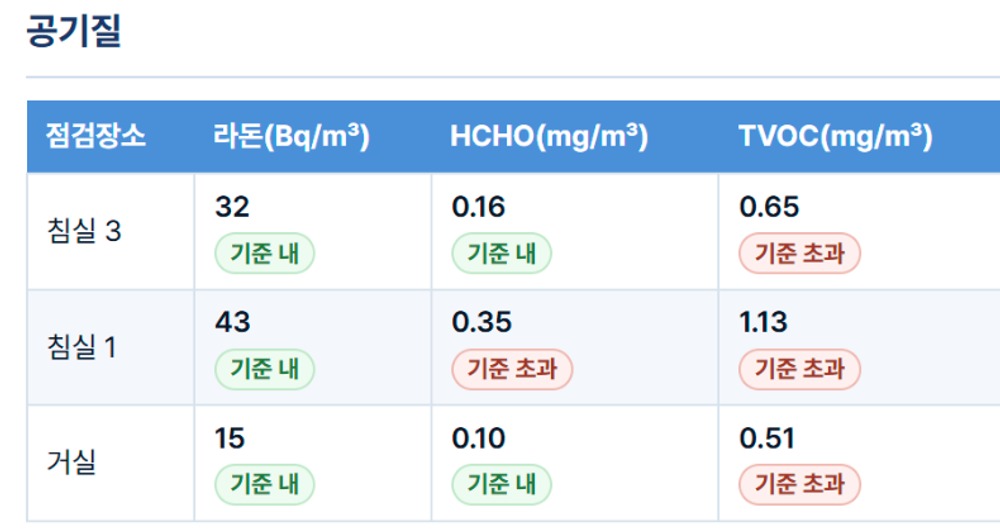 실제 보고서의 공기질 측정표 발췌입니다. 방별 라돈·포름알데히드·TVOC 값과 판정을 그대로 두었고, 기준 안이었던 미세먼지 열은 화면 폭 때문에 뺐습니다. 공기질 측정 장면 사진은 보고서에 따로 남아 있지 않아 측정표로 대신합니다.