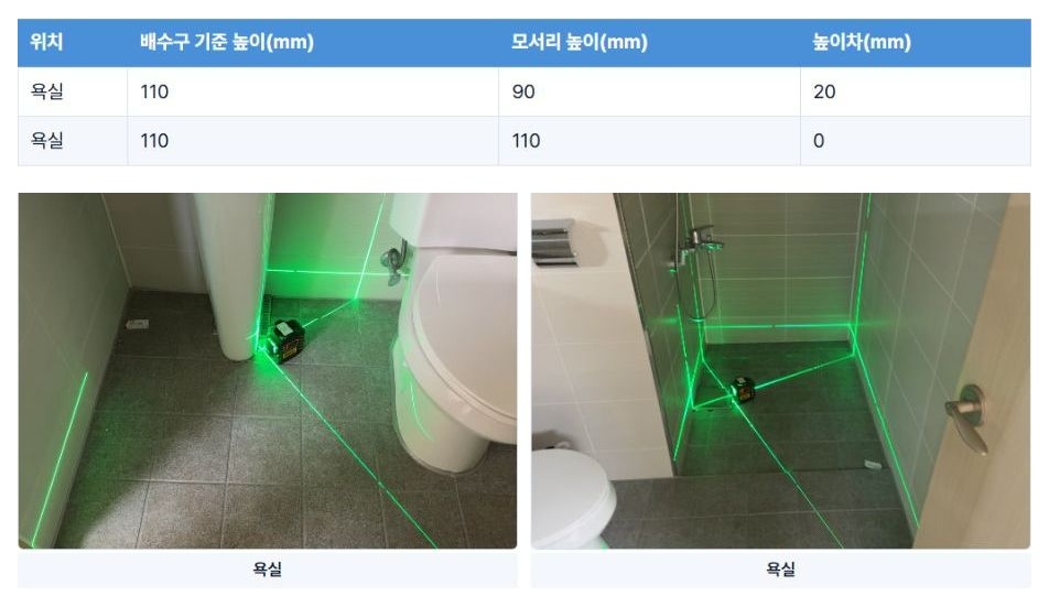 실제 보고서 캡처입니다. 표의 첫 행은 건식구간 110 / 90 / 20mm, 둘째 행은 샤워부스 110 / 110 / 0mm입니다. 아래는 각각의 레이저 측정 사진입니다.