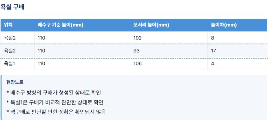 실제 보고서의 측정표입니다. 욕실1은 110mm와 106mm의 차이인 4mm로 기록되어 있고, 현장노트에도 완만한 구배와 역구배 정황 없음이 함께 적혀 있습니다.